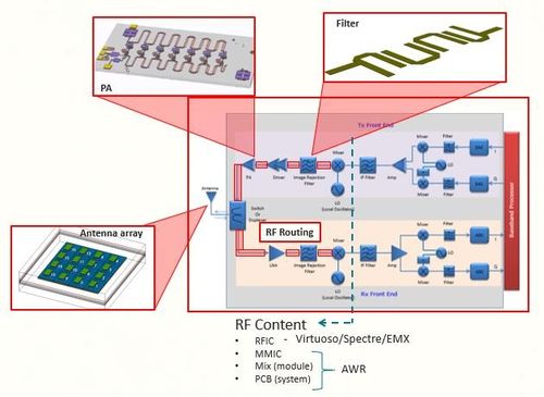 使用AWR軟件進行MMIC產品開發的設計流程與技巧